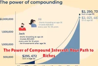 The Power of Compound Interest: Your Path to Riches